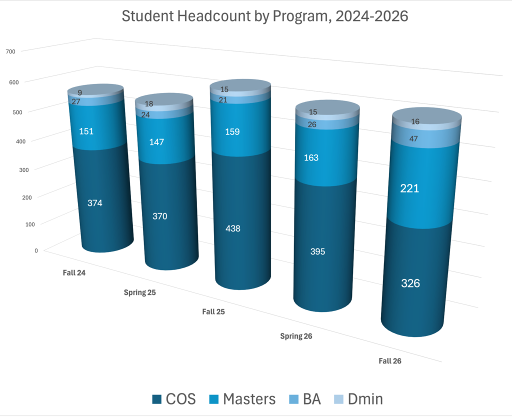 Headcount enrollment by program 2024-2026