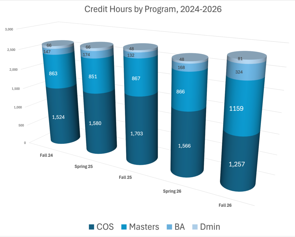Student headcount by program, 2024-2026